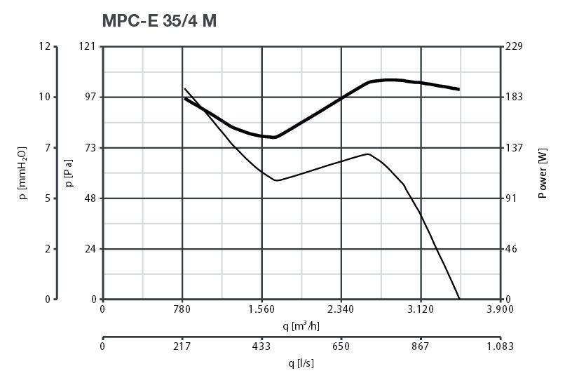 Rohrventilator MPC-E / M Serie 230 V, 1180 bis 5000 m³/h IPX4 Rohrventilator MPC-E / M Serie 230 V, 1180 bis 5000 m³/h IPX4